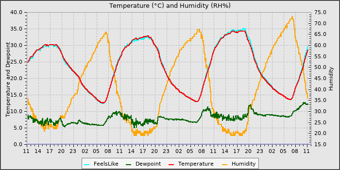 Temperature
