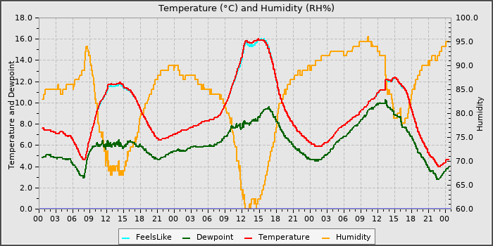 Temperature