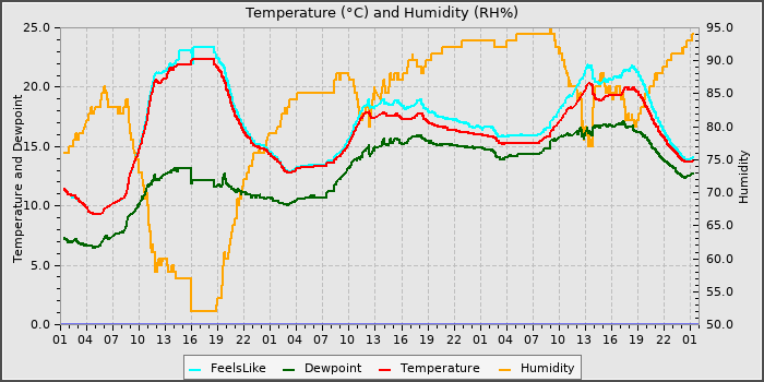 Temperature