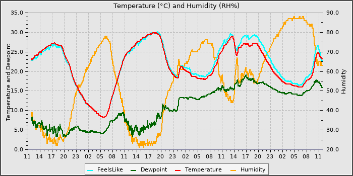Temperature