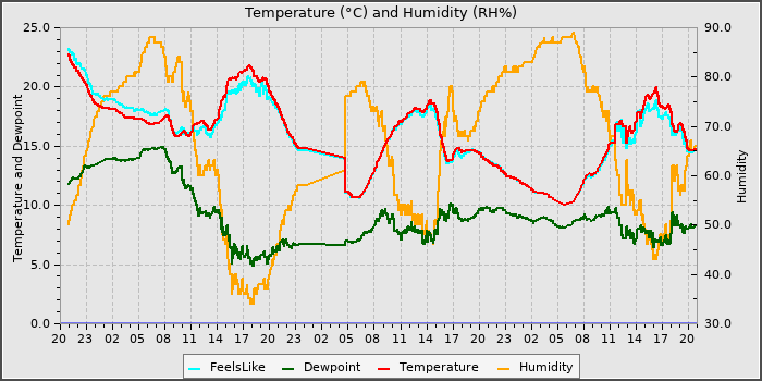 Temperature