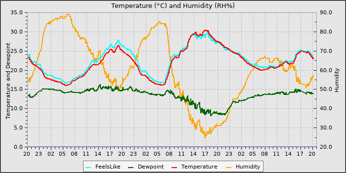 Temperature