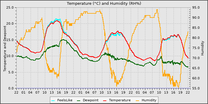 Temperature