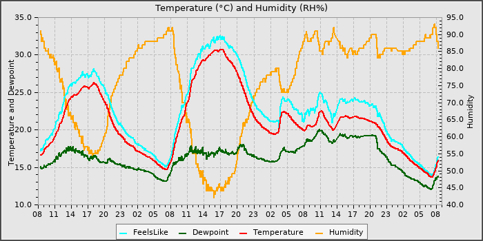 Temperature