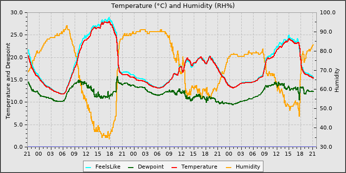 Temperature