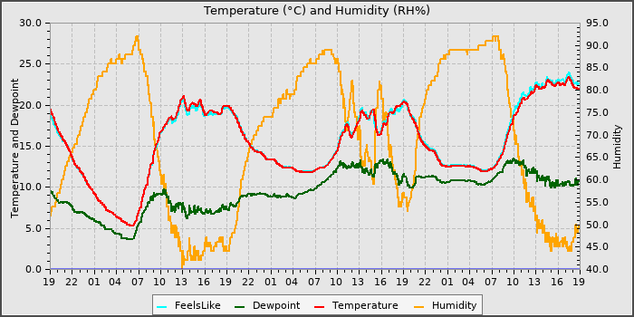 Temperature