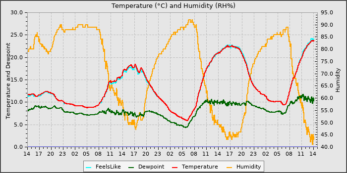 Temperature