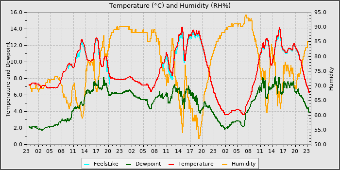 Temperature