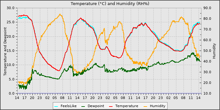 Temperature