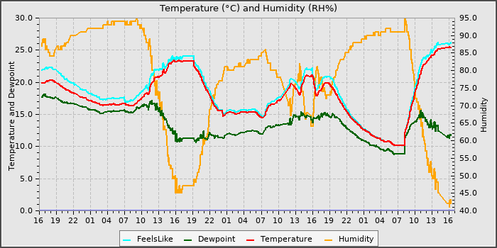 Temperature