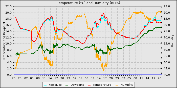 Temperature