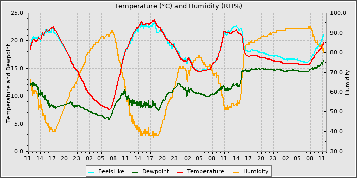 Temperature