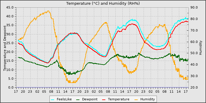 Temperature