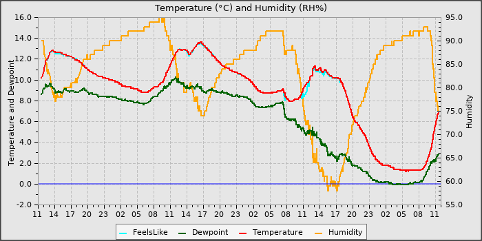 Temperature