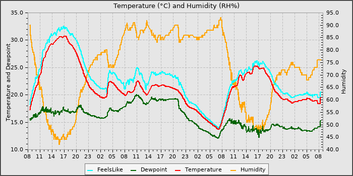 Temperature