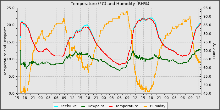 Temperature