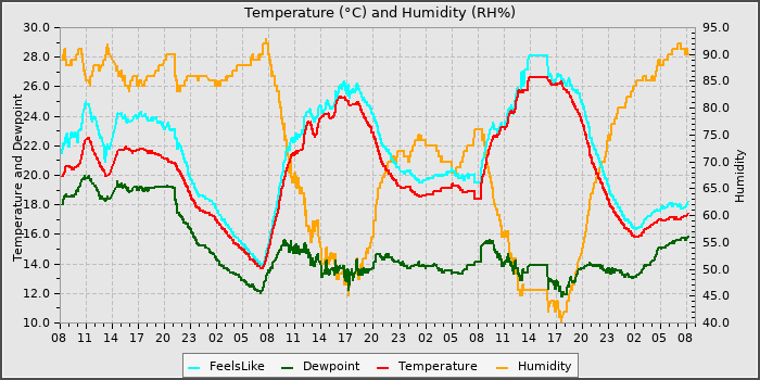 Temperature