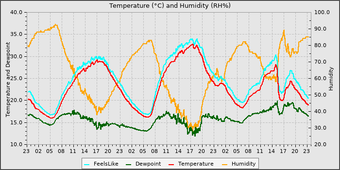 Temperature