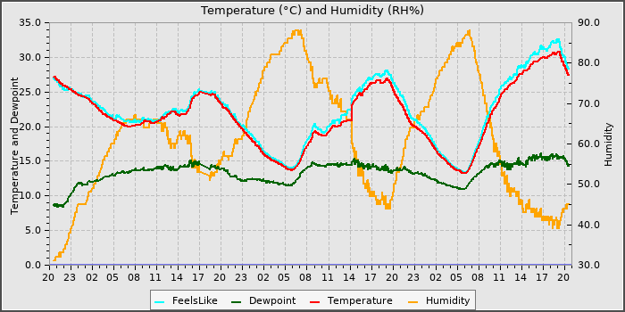 Temperature