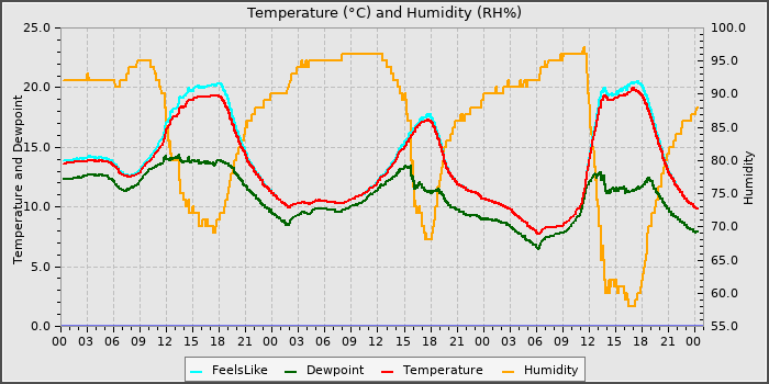 Temperature