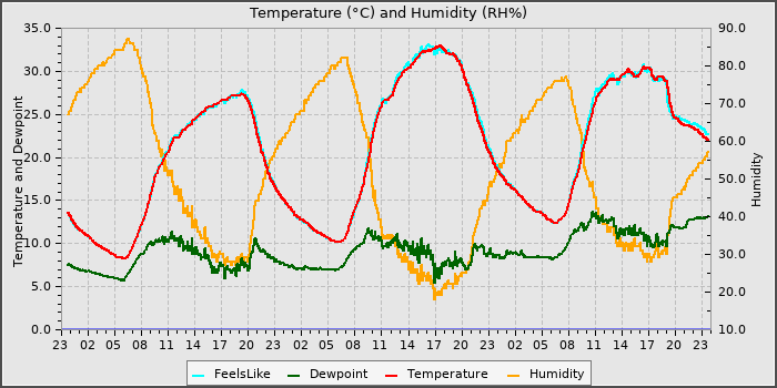 Temperature