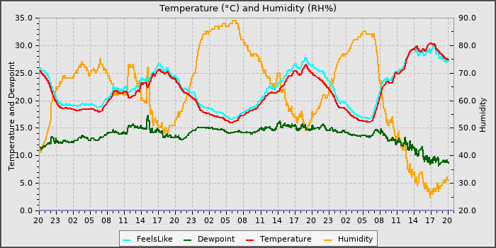 Temperature