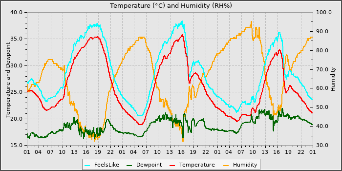 Temperature