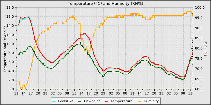 Temperature