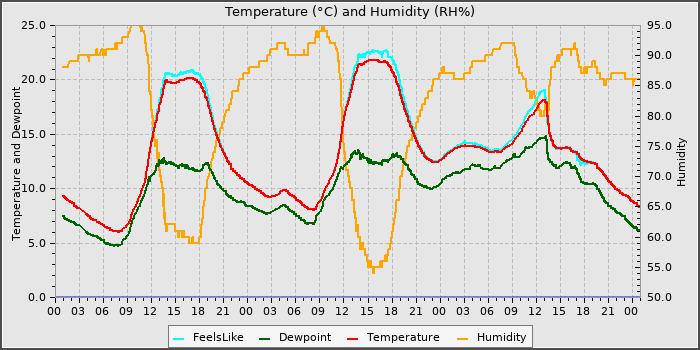 Temperature