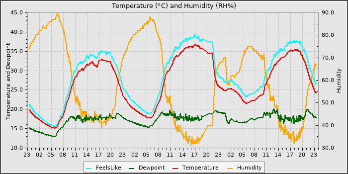 Temperature