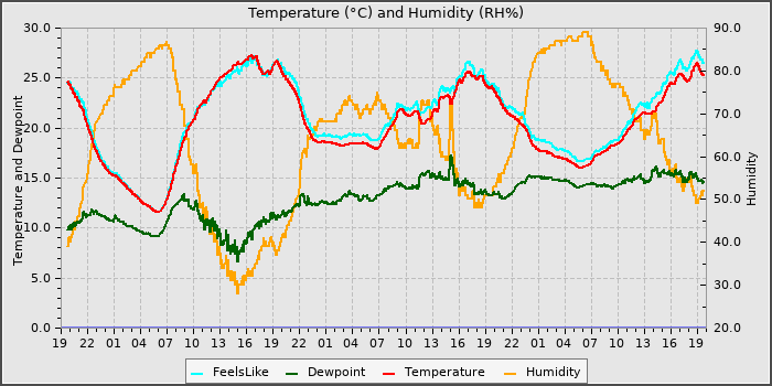 Temperature