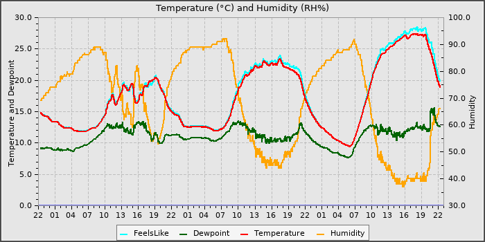 Temperature