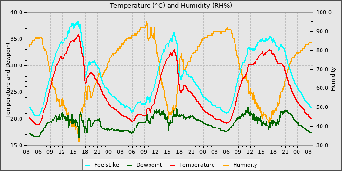 Temperature