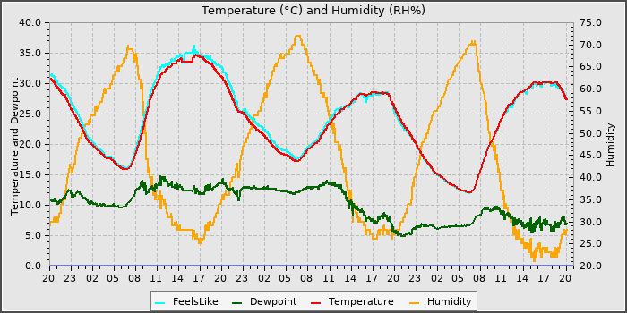 Temperature