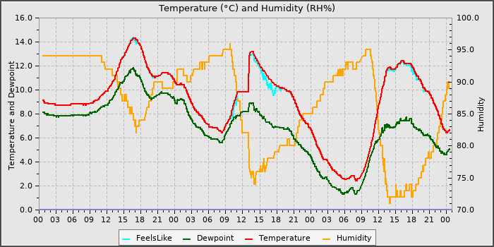 Temperature