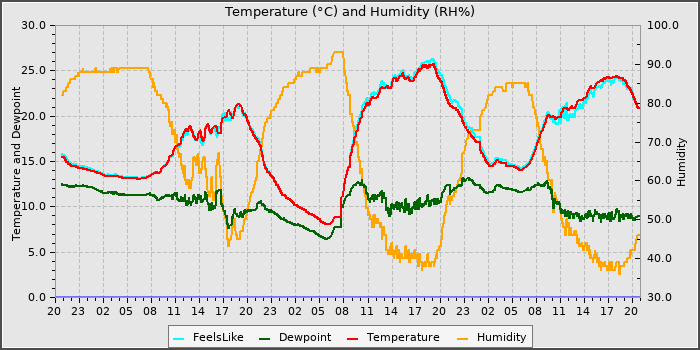 Temperature