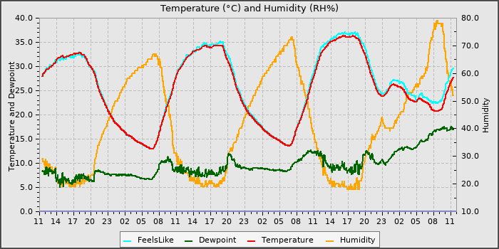 Temperature