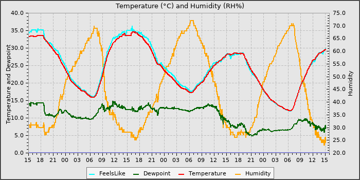 Temperature