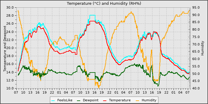 Temperature