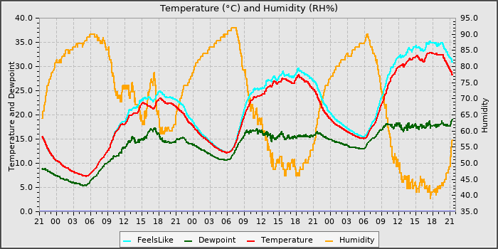 Temperature