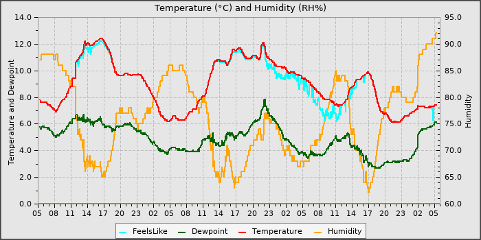 Temperature