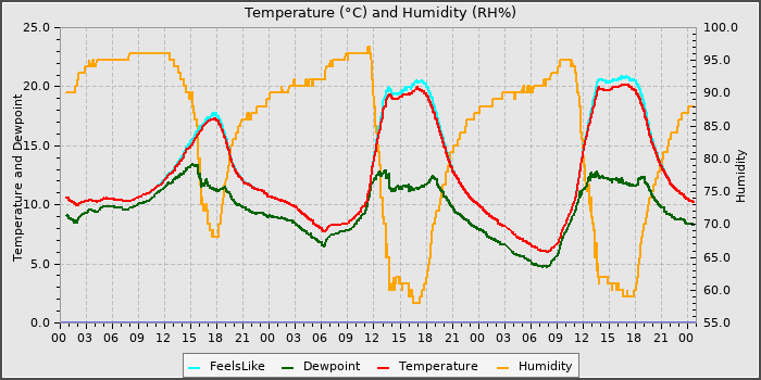 Temperature