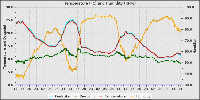 Temperature