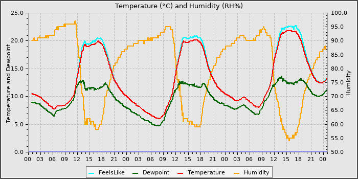 Temperature