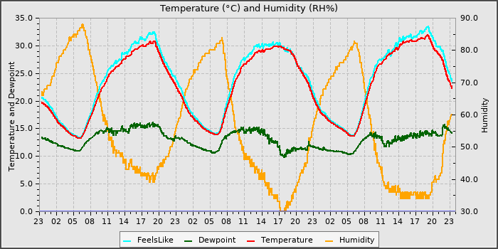 Temperature