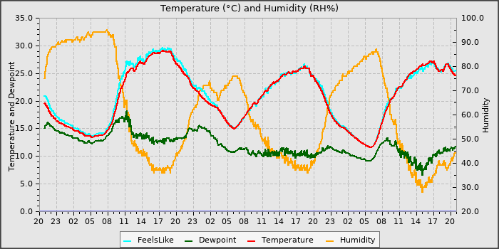 Temperature