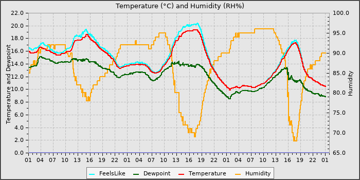 Temperature
