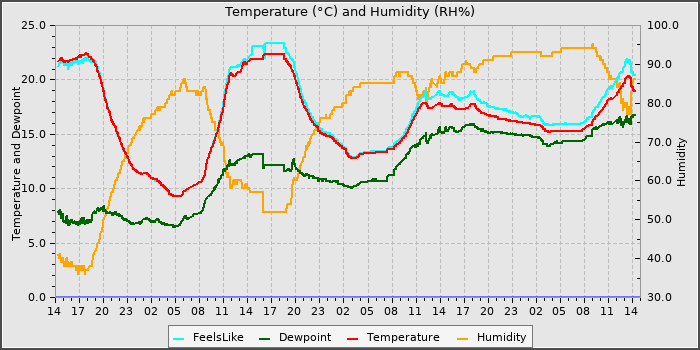 Temperature
