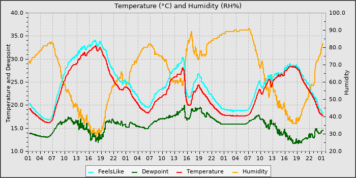 Temperature