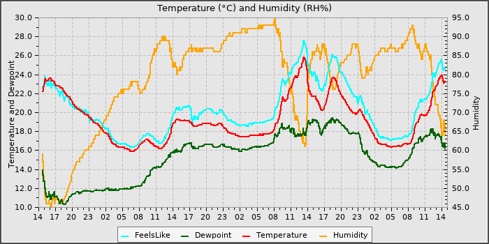 Temperature
